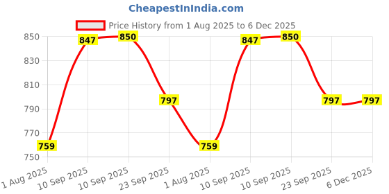 firstcry.com NEGOCIO Police Car for kids Battery Operated light & sound super and luxurious toy for kids- PACK OF 1- COLOR MAY VARY negocio Price History Graph from 1 Aug 2025 to 5 Dec 2025