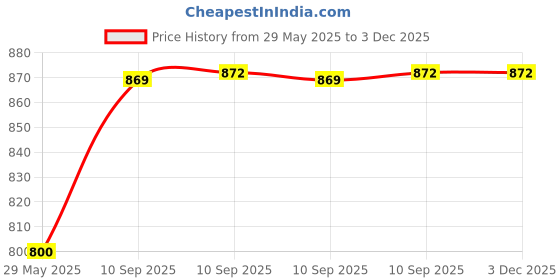 firstcry.com Negocio Pottery Wheel Set (Color May Vary) negocio Price History Graph from 29 May 2025 to 2 Dec 2025