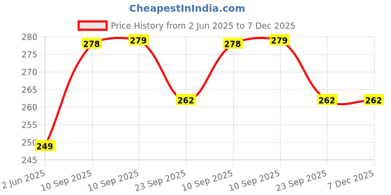 firstcry.com NEGOCIO Powered Police Car with Lights, Music and Siren Sound Car Toy for Kids - Pull Back Universal Policeman Car Model for Boy and Girl Toy Gift- PACK OF 1- COLOR MAY VARY negocio Price History Graph from 2 Jun 2025 to 7 Dec 2025