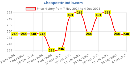 firstcry.com NEGOCIO Press and Go Early Cute Cartoon Cultivating Imagination Friction Powered Toy Vehicles for Baby Toddlers Children-PACK OF 1- COLOR MAY VARY negocio Price History Graph from 7 Nov 2024 to 4 Dec 2025