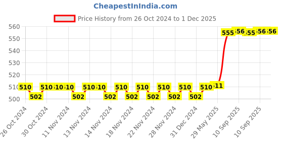 firstcry.com NEGOCIO Pretend to Play Beauty Set of 21 - Multicolour negocio Price History Graph from 26 Oct 2024 to 1 Dec 2025