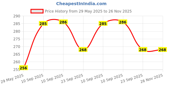 firstcry.com NEGOCIO Pull Back construction vehicle toy inertial excavator small bulldozer excavator- PACK OF 1- COLOR MAY VARY negocio Price History Graph from 29 May 2025 to 25 Nov 2025