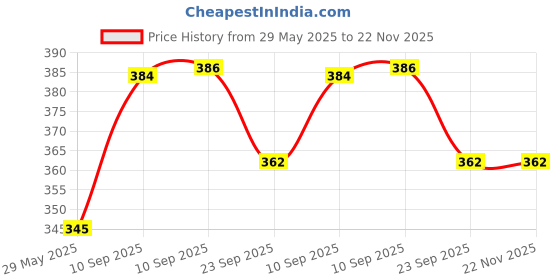 firstcry.com NEGOCIO Push and Go Mini Metal Die Cast Cars Pack Of 4 Toys, Adventures Cars Movie Vehicle, High Speed Unbreakable, Small Racing Car with Exciting Playtime for Kids- PACK OF 1- COLOR MAY VARY negocio Price History Graph from 29 May 2025 to 21 Nov 2025