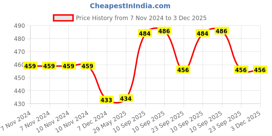 firstcry.com NEGOCIO Push and Shake Tumbler Doll with Happy Face and Sounds Toy for Kids-PACK OF 1--COLOR MAY VARY negocio Price History Graph from 7 Nov 2024 to 3 Dec 2025