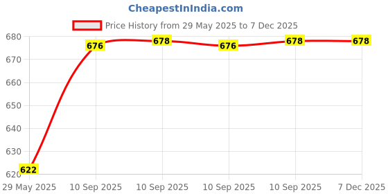 firstcry.com NEGOCIO QMetal Cars Team Toys for Kids Die-Cast Pull Back Action car Set Pack of 6 Modes of Transport Metal Friction Powered Car Toy Set - Multicolour negocio Price History Graph from 29 May 2025 to 7 Dec 2025