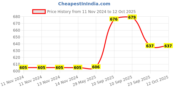 firstcry.com NEGOCIO Rabbits Musical Piano With 3 Modes Animal Sounds Flashing Lights & Wonderful Music - Color May Vary negocio Price History Graph from 11 Nov 2024 to 11 Oct 2025