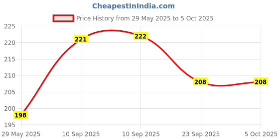 firstcry.com NEGOCIO Rattle Set with Teethers for New Born Babies Toy for Babies Non-Toxic Pack of 5 (Colour May Vary) negocio Price History Graph from 29 May 2025 to 5 Oct 2025