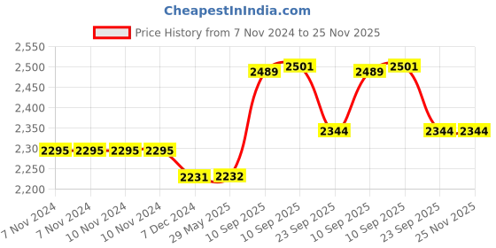 firstcry.com Negocio Remote Control Bulldozer Rechargeable 6 Channel Full Functional Rc Truck Tractor 2.4 G Toy Construction Truck with Lights & Sound-Pack of 1- Color May Vary negocio Price History Graph from 7 Nov 2024 to 25 Nov 2025
