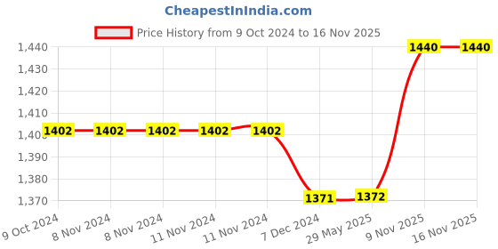 firstcry.com NEGOCIO Screwdriver Truck Toy Wooden Toddler Fire Truck Tool Set for Boys Kids Screw Disassembly and Assembly Tools for Building Blocks- PACK OF 1 - COLOR MAY VARY negocio Price History Graph from 9 Oct 2024 to 16 Nov 2025