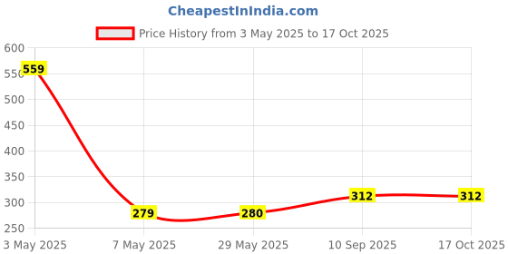 firstcry.com Negocio Singing Talking Recording Dancing Cactus Toy - Green & Brown negocio Price History Graph from 3 May 2025 to 17 Oct 2025