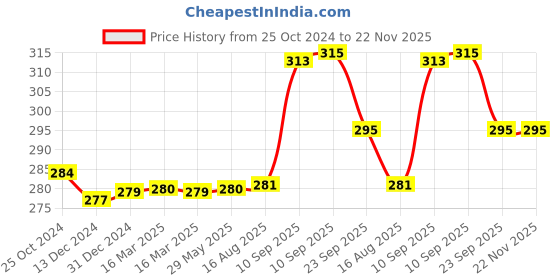 firstcry.com NEGOCIO Singing Talking Recording Dancing Cactus Toy - Green Brown negocio Price History Graph from 25 Oct 2024 to 22 Nov 2025