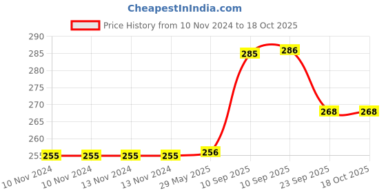 firstcry.com Negocio Smiley Soft Balls Cute Funny Yellow Emoji Happy Smiley Face Squeeze Sponge Balls Pack Of 12 - Yellow negocio Price History Graph from 10 Nov 2024 to 17 Oct 2025
