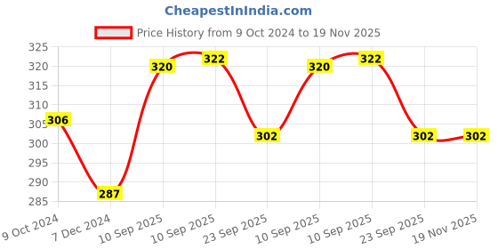firstcry.com NEGOCIO Space Saucer Launcher Play Set Kids Outdoor Sport Game Educational Ejection Plane Pop-up Flying Saucer Toys- Pack of 1 - Color May Vary negocio Price History Graph from 9 Oct 2024 to 19 Nov 2025