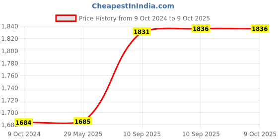 firstcry.com Negocio Spiderman Theme Digital Mini Camera Toy - Red negocio Price History Graph from 9 Oct 2024 to 9 Oct 2025