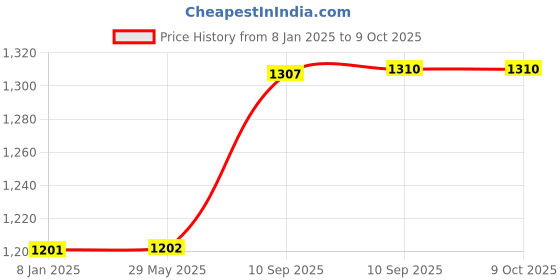 firstcry.com NEGOCIO Stunt Car Toy With Remote Control COLOR MAY VARY negocio Price History Graph from 8 Jan 2025 to 8 Oct 2025