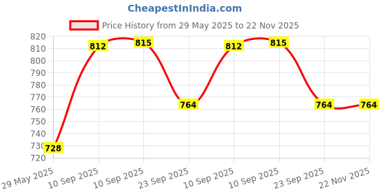 firstcry.com NEGOCIO Stunt Transforming Motorcycle, Musical Light 360 Degree Rotating Toy- PACK OF 1- COLOR MAY VARY negocio Price History Graph from 29 May 2025 to 22 Nov 2025