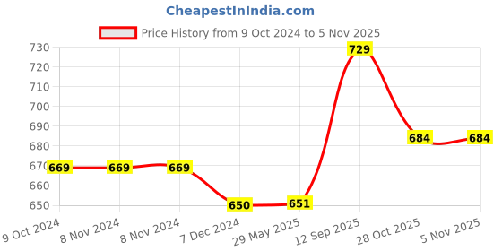 firstcry.com Negocio Stunt Tricycle Bump and Go Toy with 4 D Lights, Dancing Toy, Battery Operated Toy- Pack of 1 - Color May Vary negocio Price History Graph from 9 Oct 2024 to 3 Nov 2025