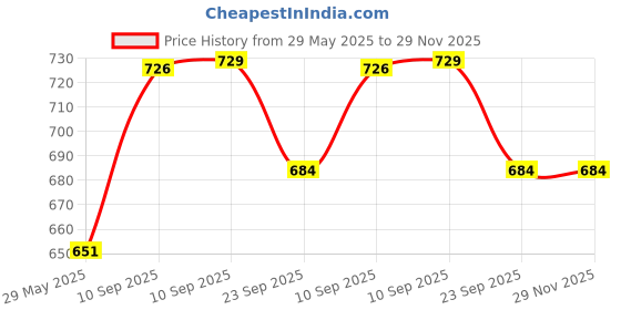 firstcry.com NEGOCIO Super Cute Turtle Toy With Music & Light for Kids- Pack of 1- Color May Vary negocio Price History Graph from 29 May 2025 to 29 Nov 2025