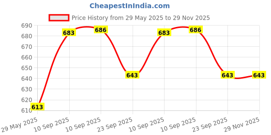 firstcry.com NEGOCIO Super cute turtle toy with music & light for kids- PACK OF 1- COLOR MAY VARY negocio Price History Graph from 29 May 2025 to 29 Nov 2025