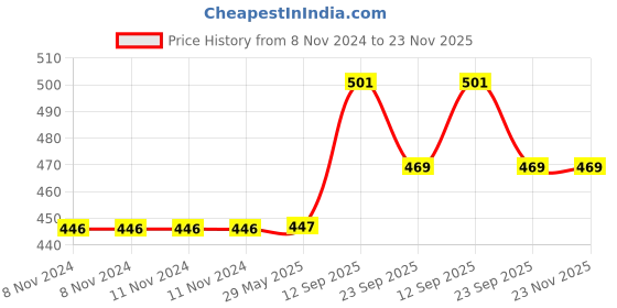 firstcry.com NEGOCIO Super Fashion Boy Stunt Scooter Balancing 360 Degree Rotating Robot Car 3D Light Music - multicolor negocio Price History Graph from 8 Nov 2024 to 22 Nov 2025