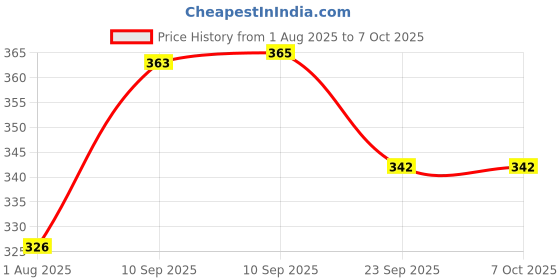firstcry.com NEGOCIO Tabletop Basketball Game with Ball Launcher Mini Finger Basketball Game Toy (Color May Vary ) negocio Price History Graph from 1 Aug 2025 to 7 Oct 2025