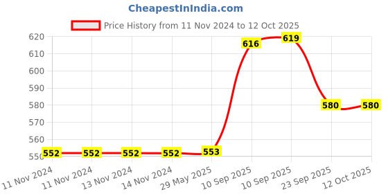 firstcry.com Negocio Teddy Bear Water Bottle With Soft Silicone Straw - 1000 Ml (Colour May Vary) negocio Price History Graph from 11 Nov 2024 to 12 Oct 2025