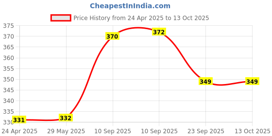 firstcry.com NEGOCIO Telephone Learning Activities Having Various Fruits Name - The Best Welcome Gifts for The Children Toys- Pack of 1 - Color May Vary negocio Price History Graph from 24 Apr 2025 to 12 Oct 2025