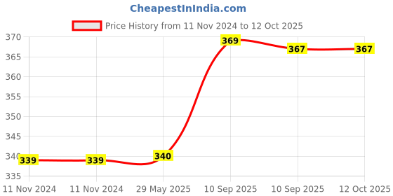 firstcry.com NEGOCIO Toys Hungry Froggy with Sound and Light Effect (Color may Vary) negocio Price History Graph from 11 Nov 2024 to 12 Oct 2025