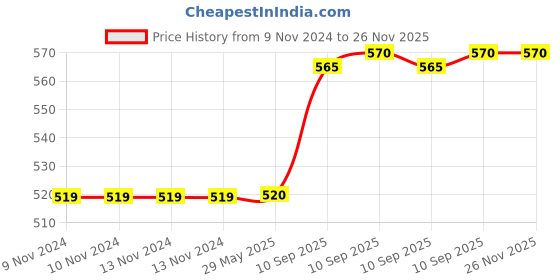 firstcry.com negocio Transparent Leak Proof Sports Water Bottle - 650 ml (Color May Vary) negocio Price History Graph from 9 Nov 2024 to 26 Nov 2025