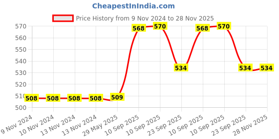 firstcry.com Negocio Tritan Sports Leakproof Water Bottle - 760 ml (Color May Vary) negocio Price History Graph from 9 Nov 2024 to 28 Nov 2025