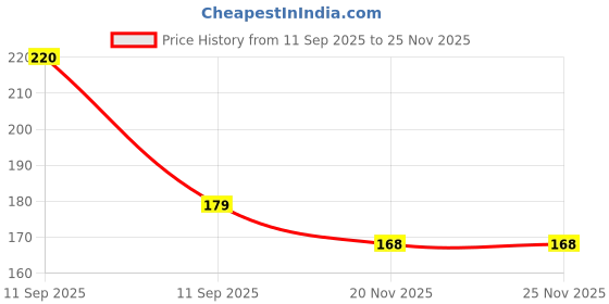 firstcry.com NEGOCIO Wind Up Swimming Penguin Bath Toy (Colour May Vary) negocio Price History Graph from 11 Sep 2025 to 25 Nov 2025
