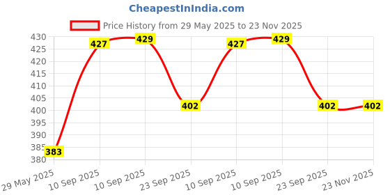 firstcry.com Negocio Wind Up Swimming Penguin Bath Toy Toddlers Swimming Floating Playing Toy in Bathroom Beach Pool Colorful Water Toys Pack of 3 - Multicolour negocio Price History Graph from 29 May 2025 to 23 Nov 2025