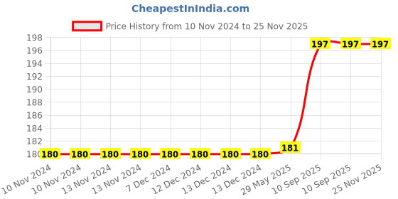 firstcry.com NEGOCIO Wooden Jigsaw Puzzle (40 Pieces) Tangram Jigsaw Teasers Educational Children's Puzzle Game for Ages 3 + Boys & Girls - COLOR MAY VARY negocio Price History Graph from 10 Nov 2024 to 24 Nov 2025