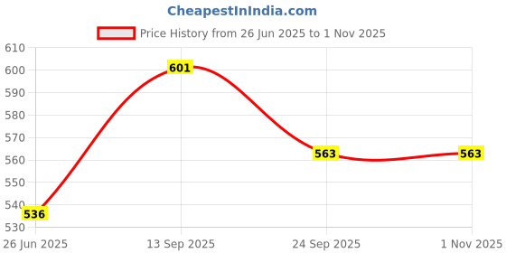 firstcry.com NEGOCIO Wooden Toy Magnetic Dry Erase Board Puzzles 100 Pieces Games, Satu Brown Double Face Jigsaw& Drawing Easel Chalkboard Popular Educational Learning Toys - PACK OF 1 - COLOR MAY VARY negocio Price History Graph from 26 Jun 2025 to 31 Oct 2025