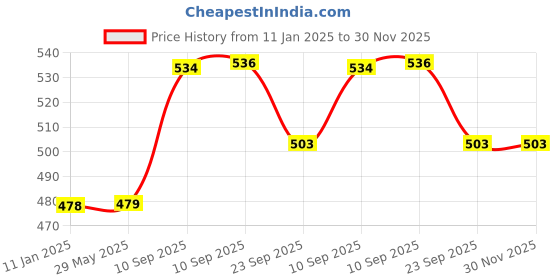 firstcry.com negocio NEGOCIOBaby plastic drum set handbell baby rattle toy for baby- PACK OF 1- COLOR MAY VARY negocio Price History Graph from 11 Jan 2025 to 30 Nov 2025
