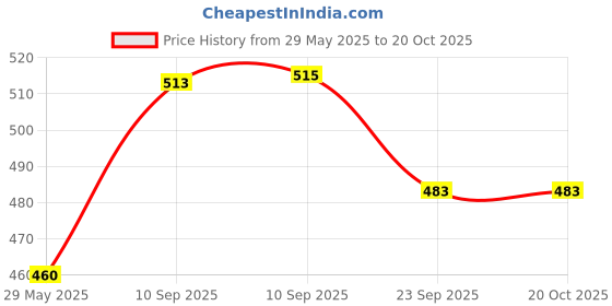 firstcry.com negocio NEGOCIOChildren's Toys Inertial Pull Back Car Push Car Space Astronaut Series PACK OF 2- COLOR MAY VARY negocio Price History Graph from 29 May 2025 to 18 Oct 2025