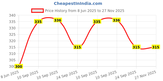 firstcry.com negocio NEGOCIOExcavator Friction Pull Back Vehicle Truck Engineering Set Toys for Kids Light and Sound - PACK OF 1 - COLOR MAY VARY negocio Price History Graph from 8 Jun 2025 to 26 Nov 2025