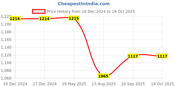 firstcry.com Nejo Half Sleeves Printed Maternity & Nursing Nighty - Navy Blue nejo Price History Graph from 16 Dec 2024 to 18 Oct 2025