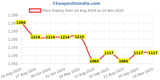 firstcry.com Nejo Half Sleeves Solid Flared Maternity Dress With Front Pocket - Light Blue nejo Price History Graph from 24 Aug 2024 to 23 Nov 2025