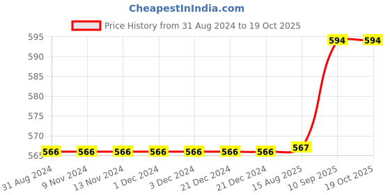 firstcry.com Nejo Maternity & Nursing Brassiere - Purple nejo Price History Graph from 31 Aug 2024 to 17 Oct 2025