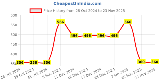 firstcry.com Nejo Maternity & Nursing Brassiere - Red nejo Price History Graph from 28 Oct 2024 to 22 Nov 2025