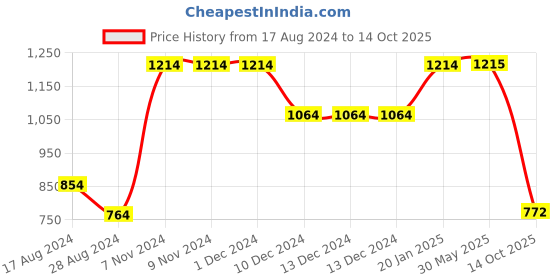 firstcry.com Nejo Maternity & Nursing Pyjama Set - Grey & Blue nejo Price History Graph from 17 Aug 2024 to 14 Oct 2025