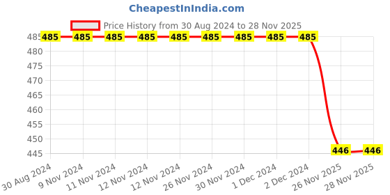 firstcry.com Nejo Pack Of 2 Solid Post Delivery Shaper Panty - Black Red nejo Price History Graph from 30 Aug 2024 to 28 Nov 2025