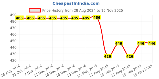 firstcry.com Nejo Pack Of 2 Solid Post Delivery Shaper Panty - Black Red nejo Price History Graph from 28 Aug 2024 to 15 Nov 2025