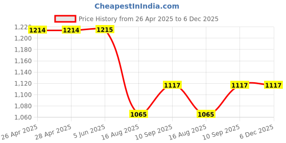 firstcry.com Nejo Pure Cotton Half Sleeves Seamless Ikat Design Printed Maternity & Nursing Night Dress With Concealed Zipper Access - Blue nejo Price History Graph from 26 Apr 2025 to 5 Dec 2025