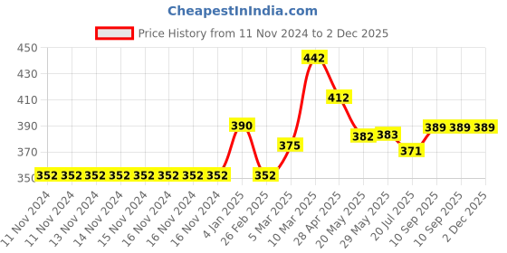 firstcry.com Nene Breast Feeding Multi Purpose Nursing Scarf - Light Pink nene Price History Graph from 11 Nov 2024 to 1 Dec 2025