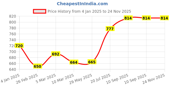 firstcry.com Nene Breast Feeding Multi Purpose Nursing Scarf Pack of 2 - Blue nene Price History Graph from 4 Jan 2025 to 24 Nov 2025