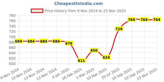 firstcry.com Nene Breast Feeding Multi Purpose Nursing Scarf Pack of 2 - Blue Red nene Price History Graph from 9 Nov 2024 to 22 Nov 2025