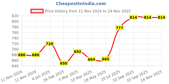 firstcry.com Nene Breast Feeding Multi Purpose Nursing Scarf Pack of 2 - Grey nene Price History Graph from 11 Nov 2024 to 23 Nov 2025