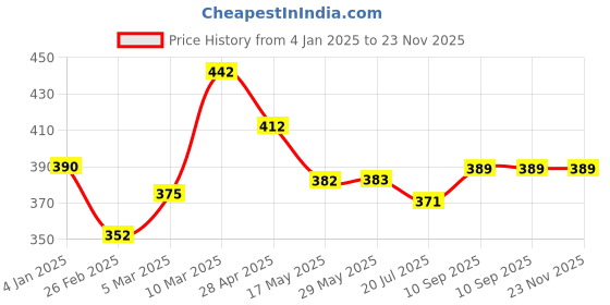 firstcry.com Nene Breast Feeding Multi Purpose Nursing Scarf - Red nene Price History Graph from 4 Jan 2025 to 23 Nov 2025